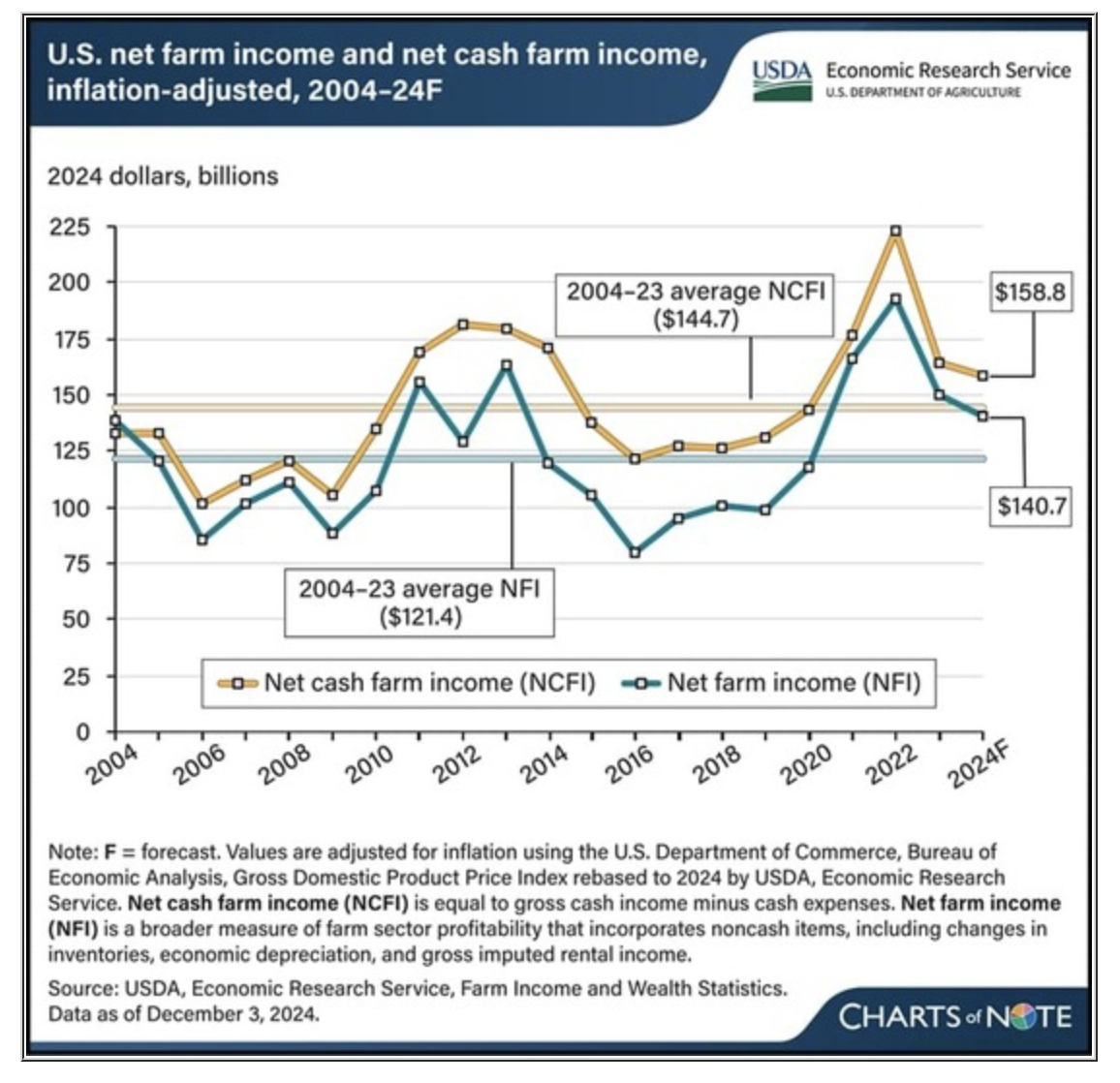 USDA Forecasts Farm Sector Profits To Fall In 2024 Dairy Producer